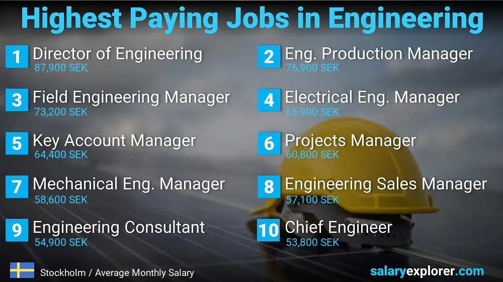 Highest Salary Jobs in Engineering - Stockholm
