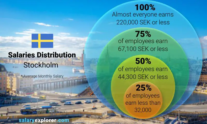 Median and salary distribution Stockholm monthly