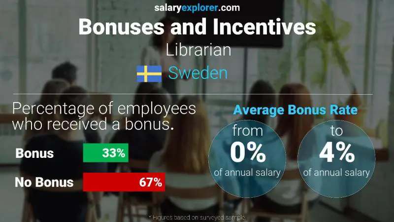 Annual Salary Bonus Rate Sweden Librarian