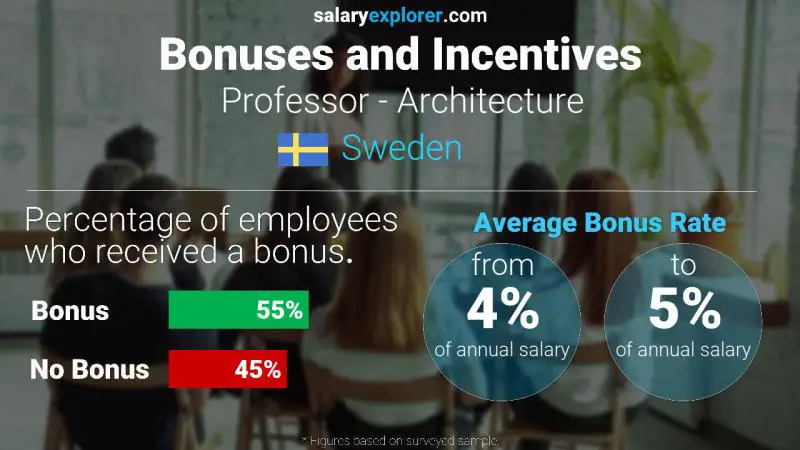Annual Salary Bonus Rate Sweden Professor - Architecture