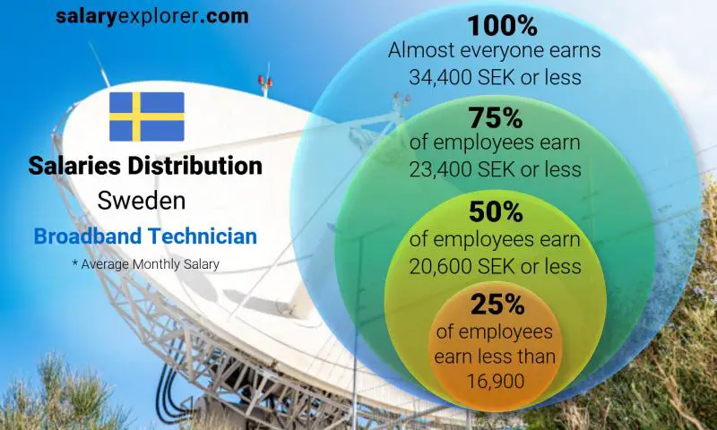 Median and salary distribution Sweden Broadband Technician monthly
