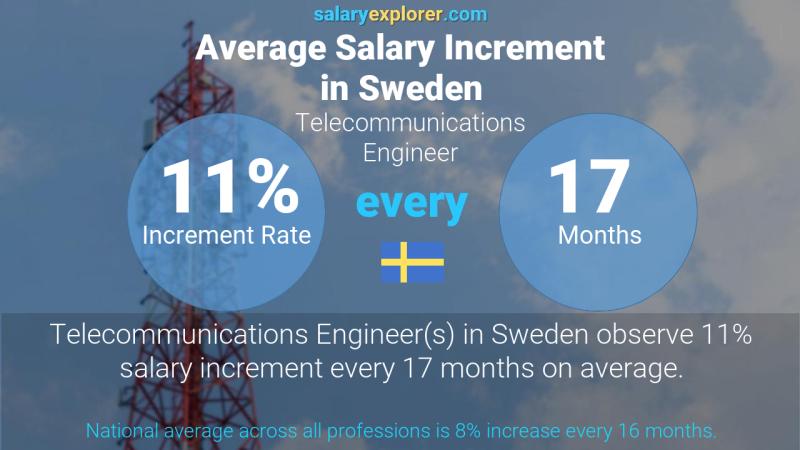 Annual Salary Increment Rate Sweden Telecommunications Engineer