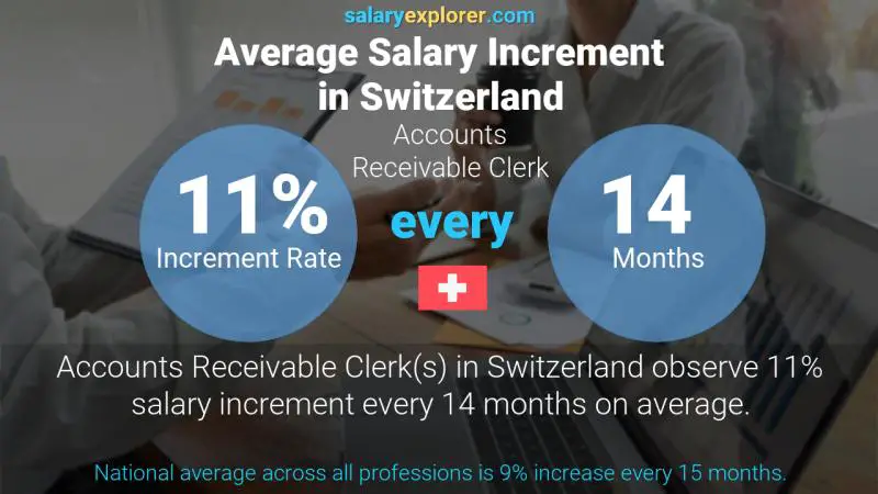 Annual Salary Increment Rate Switzerland Accounts Receivable Clerk
