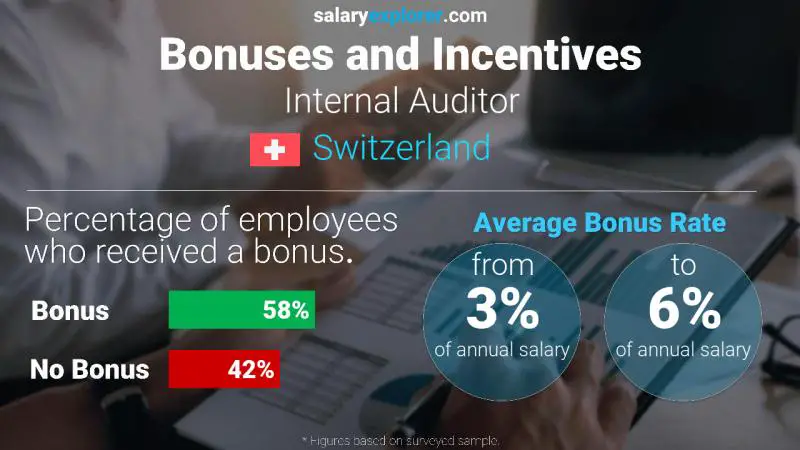 Annual Salary Bonus Rate Switzerland Internal Auditor