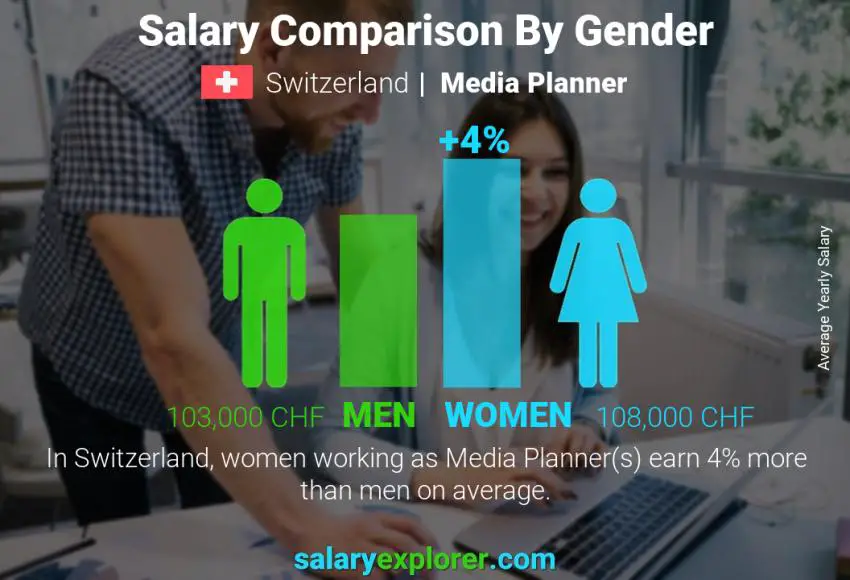 Salary comparison by gender Switzerland Media Planner yearly