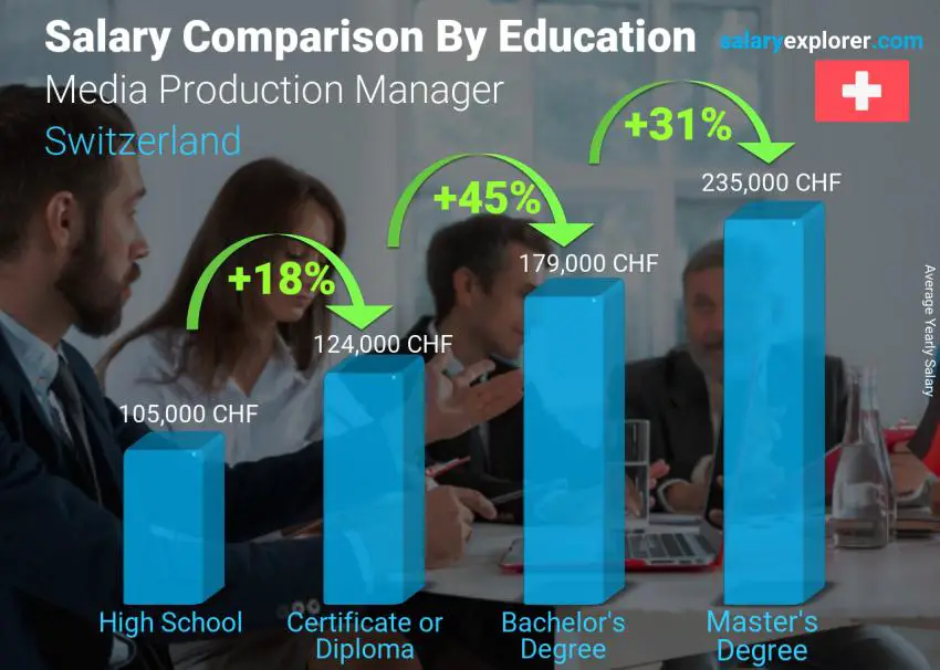 Salary comparison by education level yearly Switzerland Media Production Manager