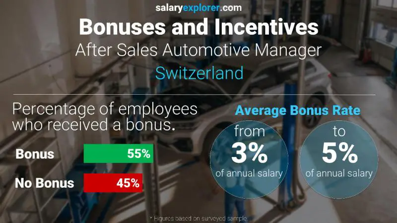 Annual Salary Bonus Rate Switzerland After Sales Automotive Manager