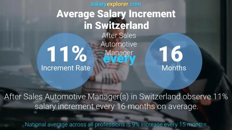 Annual Salary Increment Rate Switzerland After Sales Automotive Manager