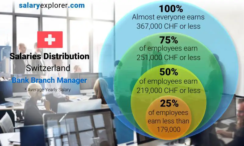 Median and salary distribution Switzerland Bank Branch Manager yearly