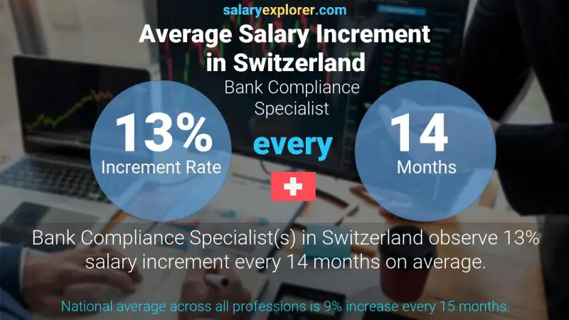 Annual Salary Increment Rate Switzerland Bank Compliance Specialist