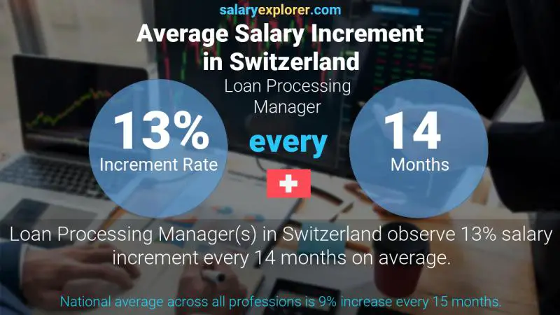 Annual Salary Increment Rate Switzerland Loan Processing Manager