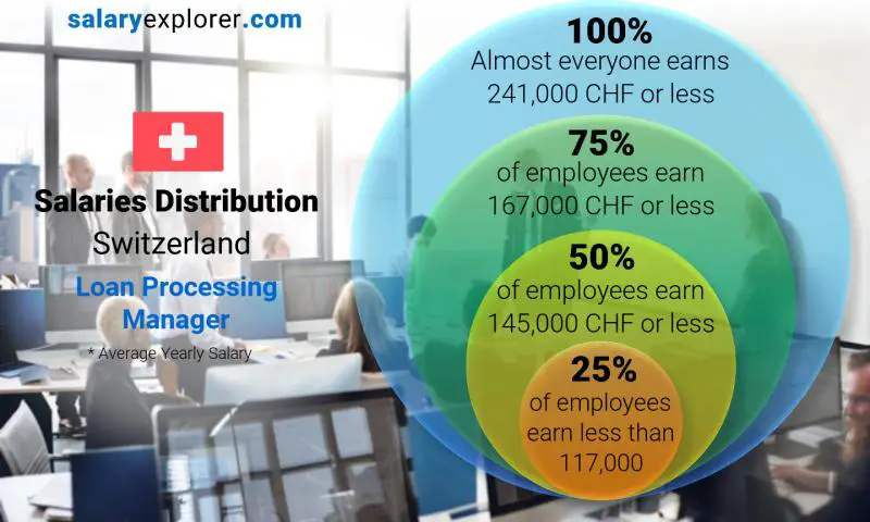 Median and salary distribution Switzerland Loan Processing Manager yearly