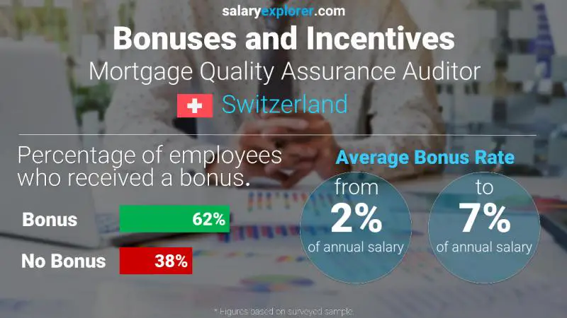 Annual Salary Bonus Rate Switzerland Mortgage Quality Assurance Auditor