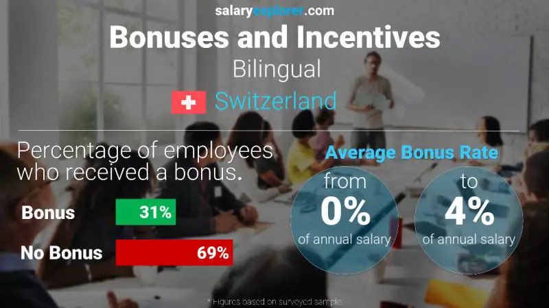 Annual Salary Bonus Rate Switzerland Bilingual
