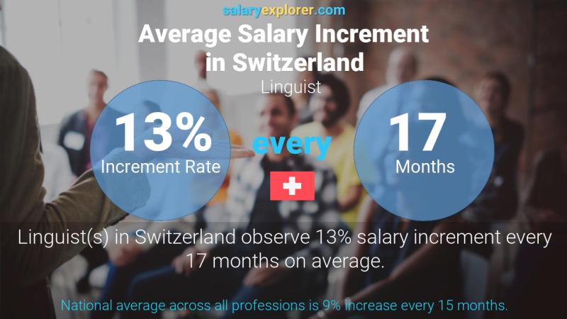 Annual Salary Increment Rate Switzerland Linguist