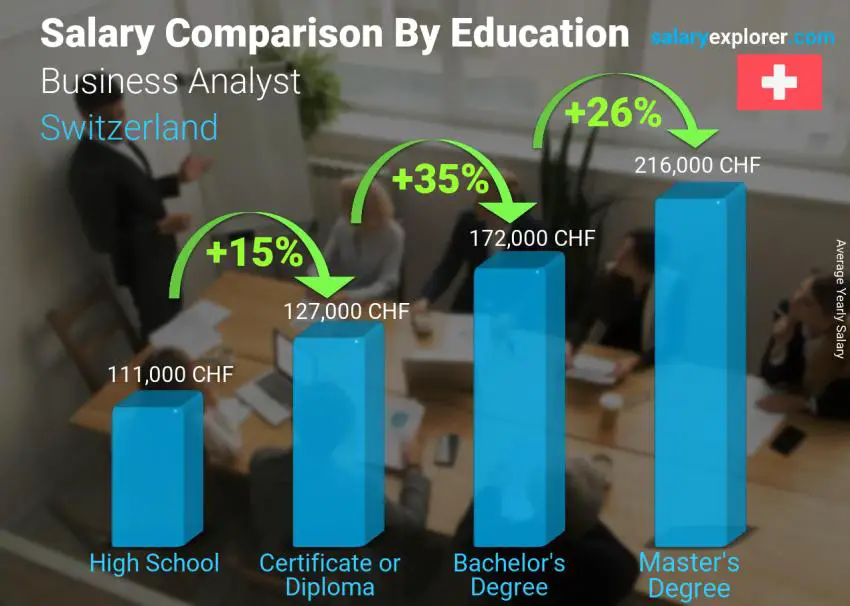 Salary comparison by education level yearly Switzerland Business Analyst