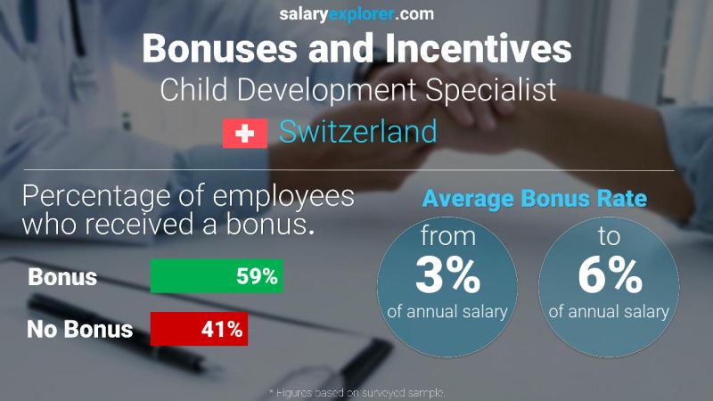 Annual Salary Bonus Rate Switzerland Child Development Specialist