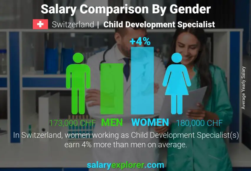 Salary comparison by gender Switzerland Child Development Specialist yearly
