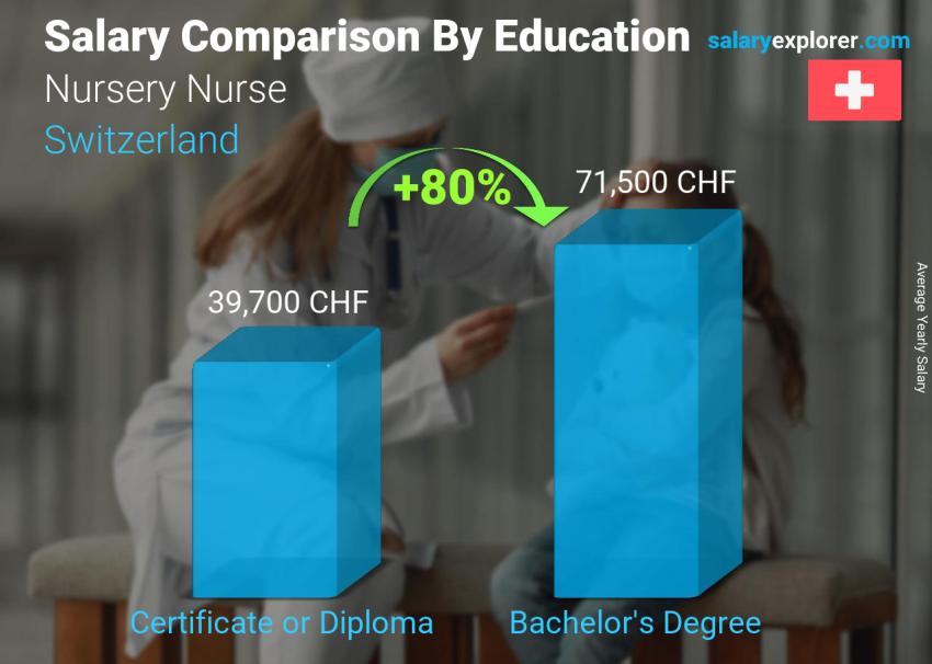 Salary comparison by education level yearly Switzerland Nursery Nurse