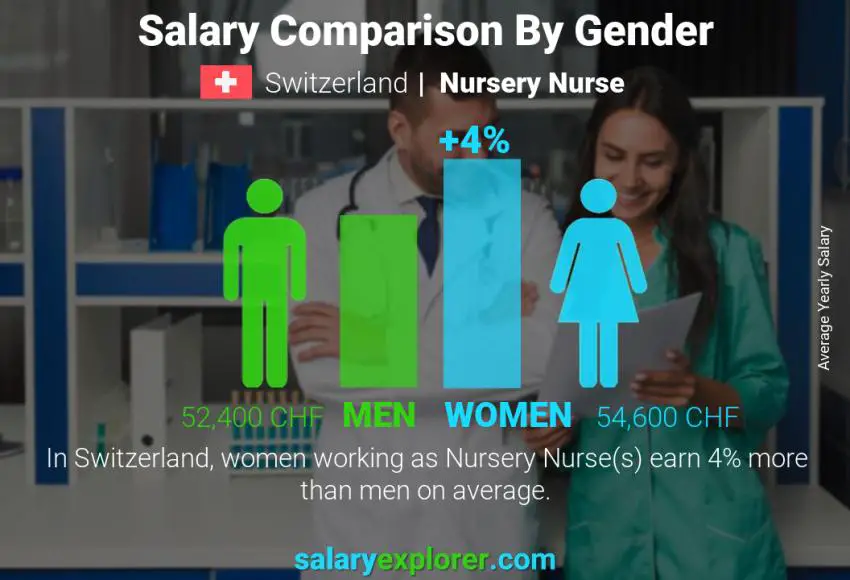 Salary comparison by gender Switzerland Nursery Nurse yearly