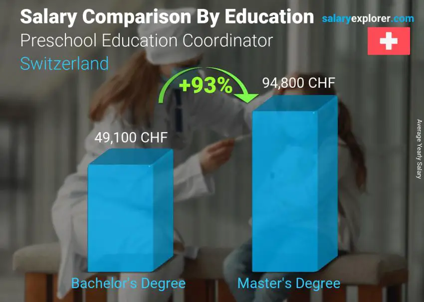 Salary comparison by education level yearly Switzerland Preschool Education Coordinator