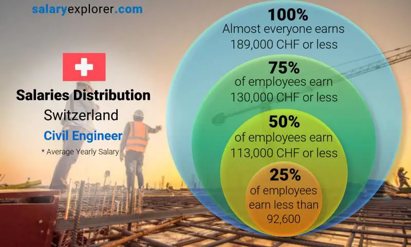 Median and salary distribution Switzerland Civil Engineer yearly