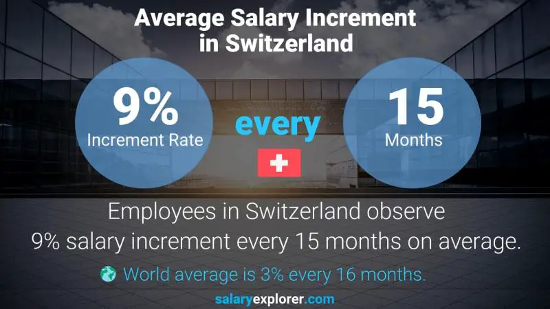 Annual Salary Increment Rate Switzerland Employment Counselor