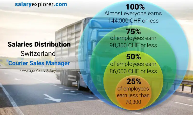 Median and salary distribution Switzerland Courier Sales Manager yearly