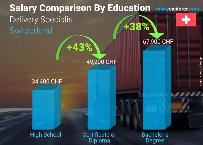 Salary comparison by education level yearly Switzerland Delivery Specialist