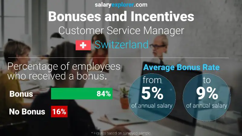 Annual Salary Bonus Rate Switzerland Customer Service Manager