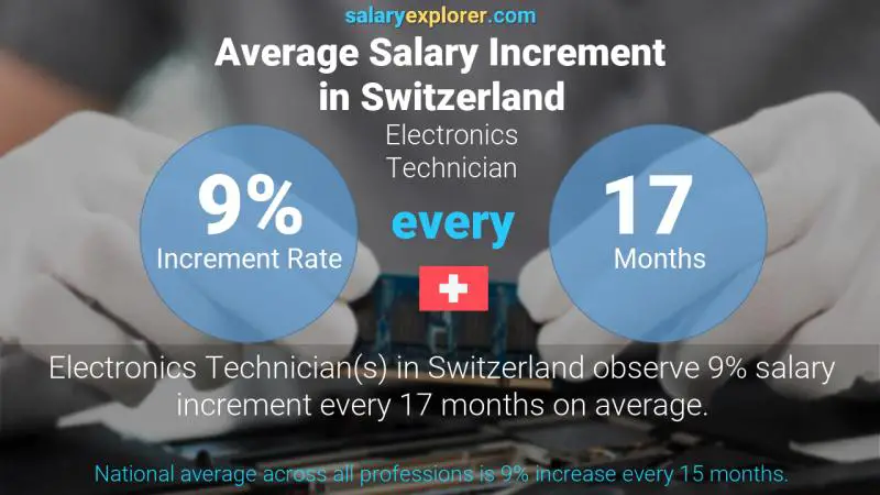 Annual Salary Increment Rate Switzerland Electronics Technician