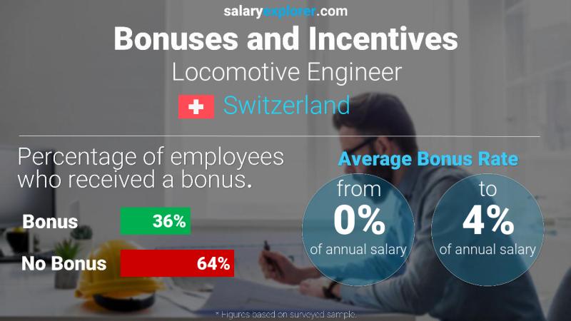 Annual Salary Bonus Rate Switzerland Locomotive Engineer