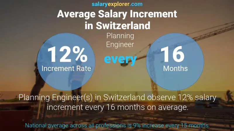 Annual Salary Increment Rate Switzerland Planning Engineer