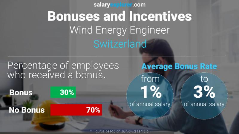 Annual Salary Bonus Rate Switzerland Wind Energy Engineer