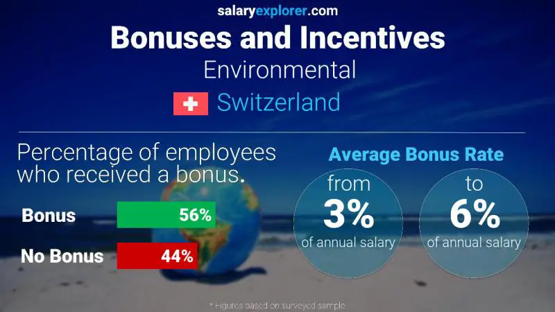 Annual Salary Bonus Rate Switzerland Environmental