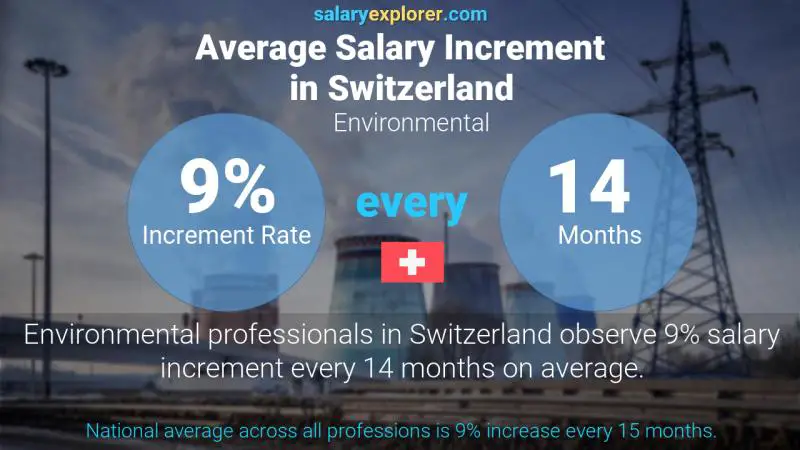 Annual Salary Increment Rate Switzerland Environmental