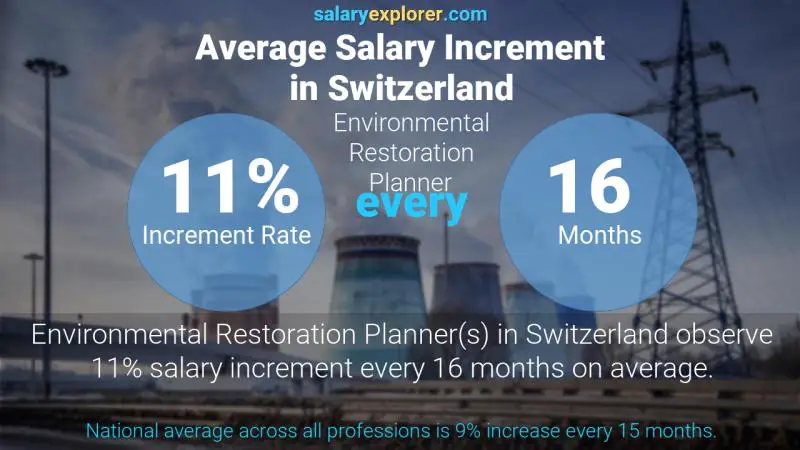 Annual Salary Increment Rate Switzerland Environmental Restoration Planner