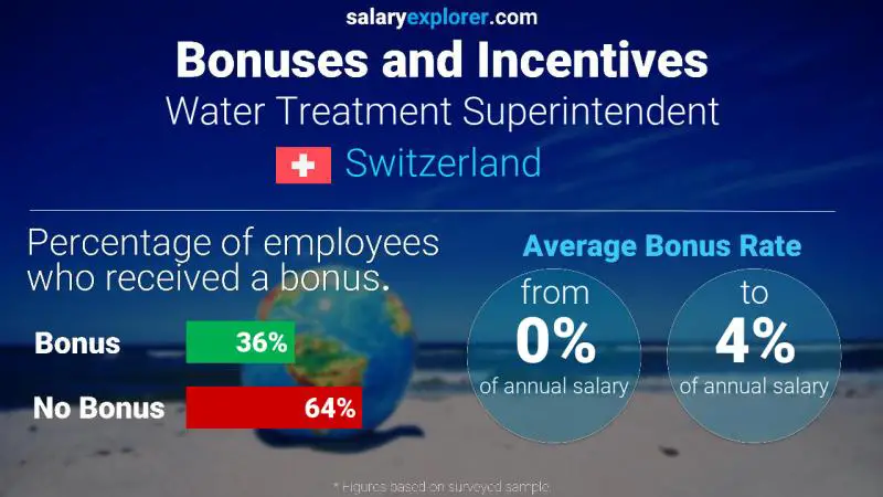 Annual Salary Bonus Rate Switzerland Water Treatment Superintendent