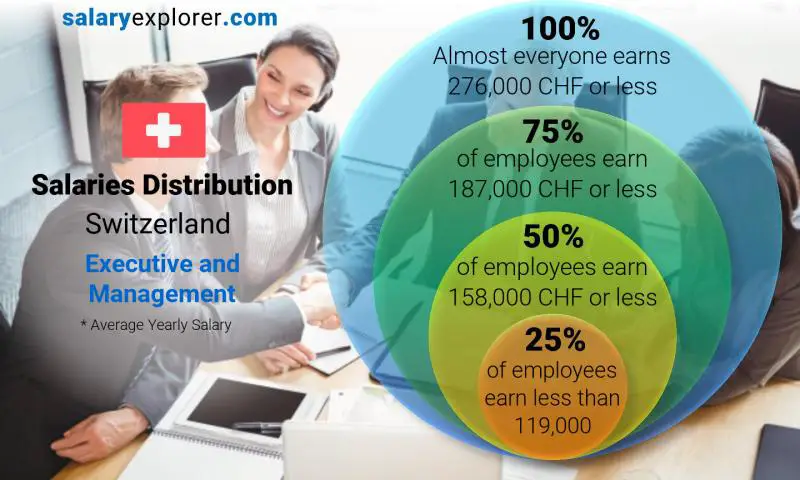 Median and salary distribution Switzerland Executive and Management yearly