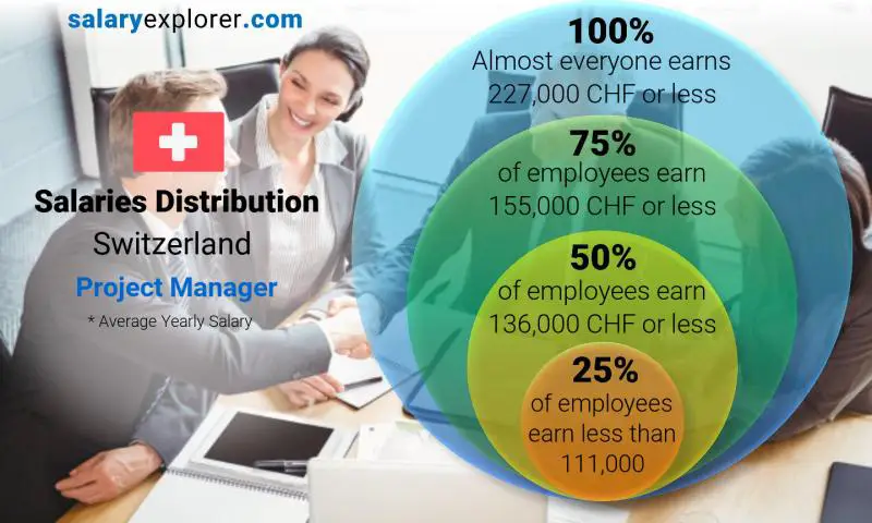 Median and salary distribution Switzerland Project Manager yearly