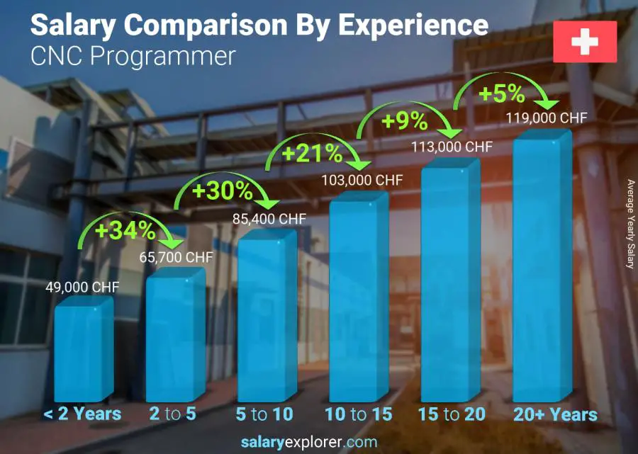 Salary comparison by years of experience yearly Switzerland CNC Programmer