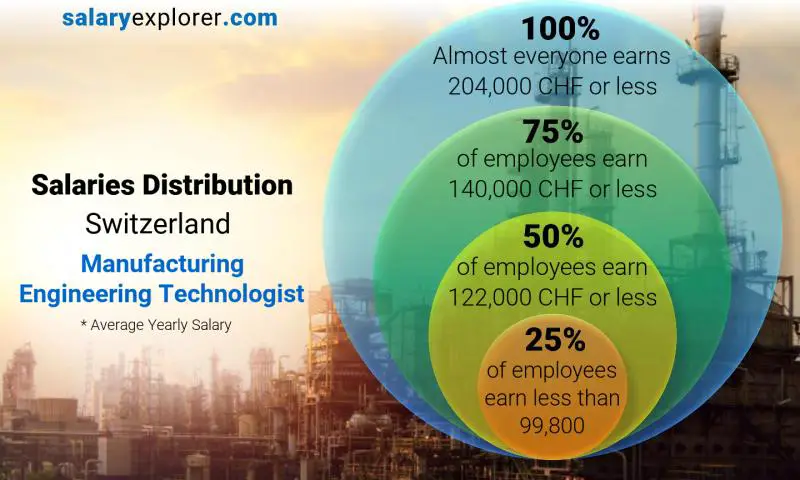 Median and salary distribution Switzerland Manufacturing Engineering Technologist yearly