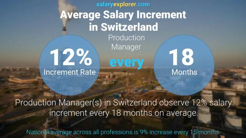 Annual Salary Increment Rate Switzerland Production Manager