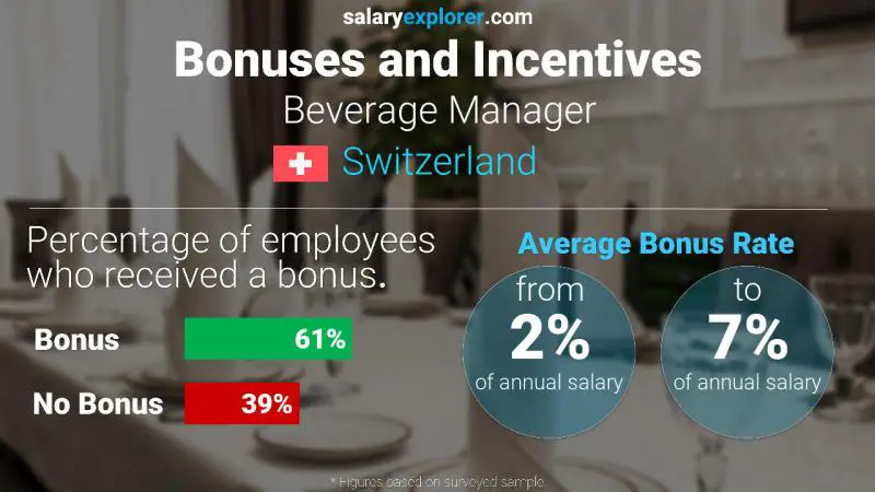 Annual Salary Bonus Rate Switzerland Beverage Manager