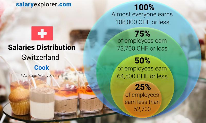 Median and salary distribution Switzerland Cook yearly