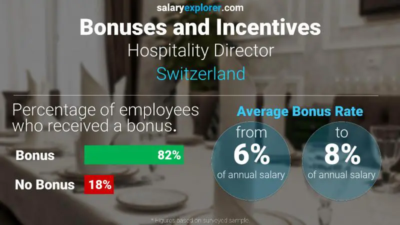 Annual Salary Bonus Rate Switzerland Hospitality Director