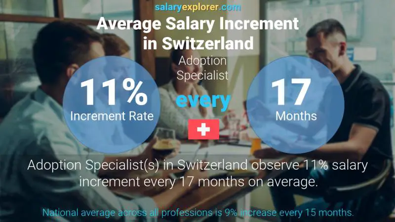 Annual Salary Increment Rate Switzerland Adoption Specialist