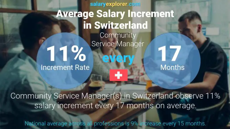 Annual Salary Increment Rate Switzerland Community Service Manager