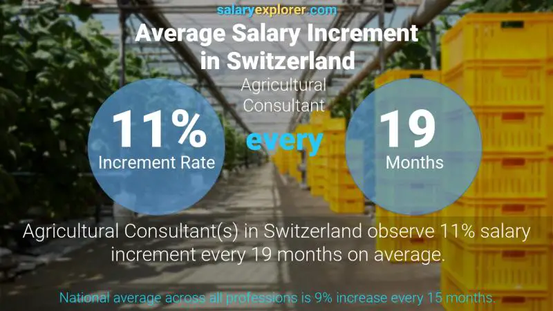 Annual Salary Increment Rate Switzerland Agricultural Consultant