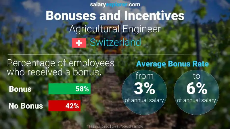 Annual Salary Bonus Rate Switzerland Agricultural Engineer